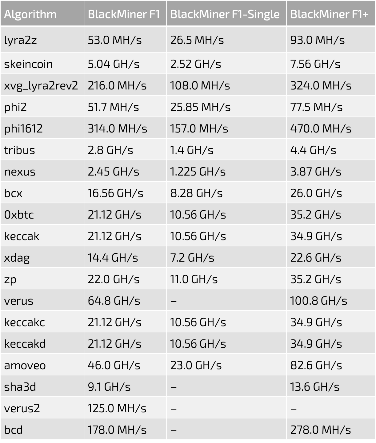 BlackMiner FPGA Miner Multi-algorithm Supported Algorithm Speed Table