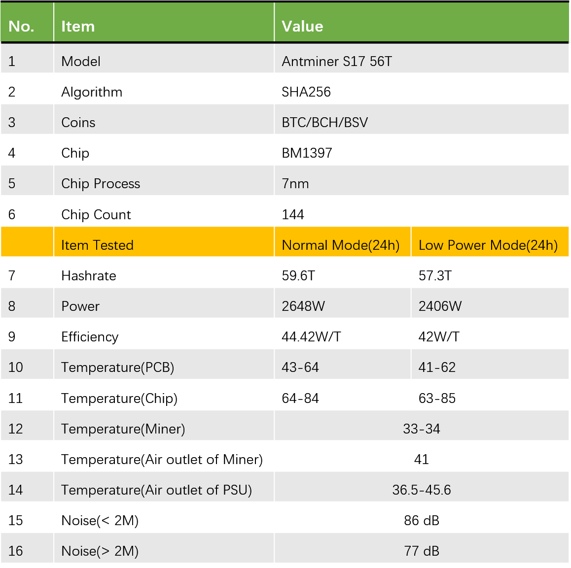 Antminer S17 7nm Bitcoin Miner Testing Summary Table