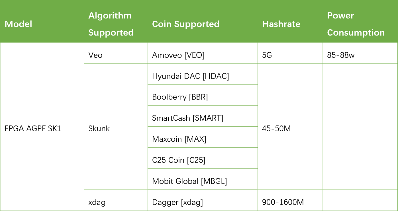 Wireless Silent FPGA Miner AGPF SK1 Algorithms Supported Table