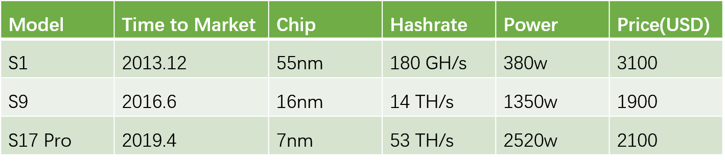 A Bitcoin Arms Race Triggered by 7nm Chips IMG 05
